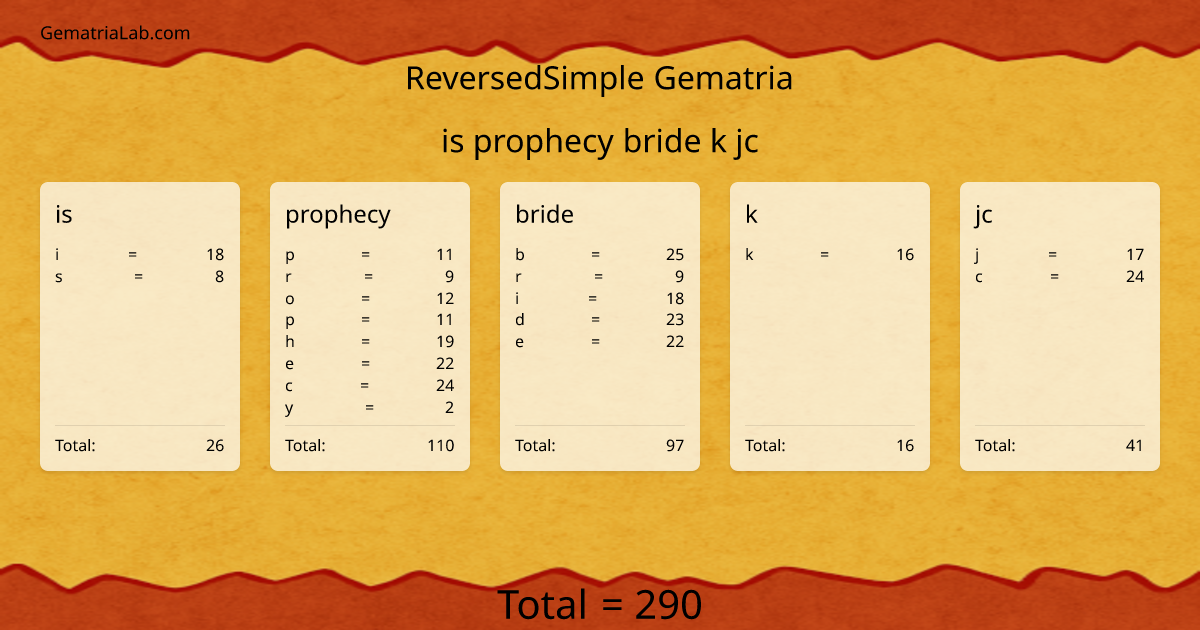 is prophecy bride k jc in reversedSimple Gematria
